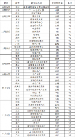 特斯拉加碼在華布局，上海V3超級充電樁工廠彰顯中國戰略核心地位
